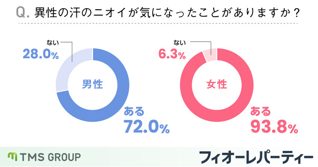 婚活男性の74.4％が汗のニオイで異性に対する気持ちが下がってしまったと回答。