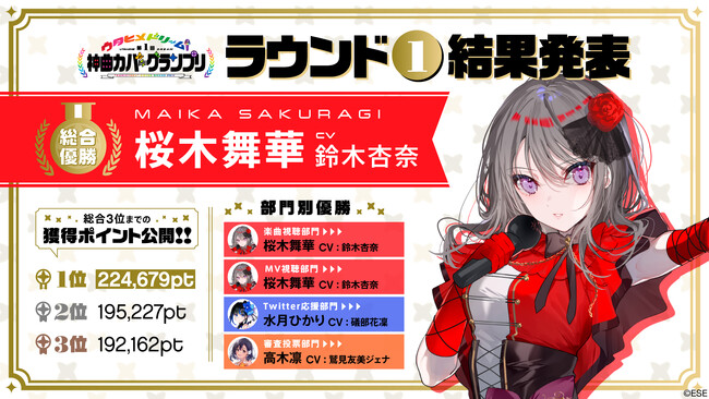 【発表】第1回神曲カバーグランプリラウンド1結果発表！ラウンド1優勝は桜木舞華(CV:鈴木杏奈)、部門別優勝に水月ひかり(CV:礒部花凜)、高木凛(CV:鷲見友美ジェナ)がランクイン♪