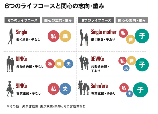 ライフコース別の消費とお金の使い方の意識調査結果を女性トレンド総研が発表