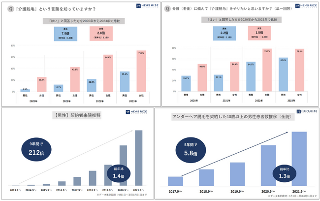 ■【「敬老の日」直前】ミドル世代男性の『介護脱毛』認知度は、3年前比で7.9倍増加（前年比1.6倍）／ アンダーヘア脱毛を契約した40歳以上の男性は5年前比で5.8倍（前年比1.3倍）～メンズリゼ調べ