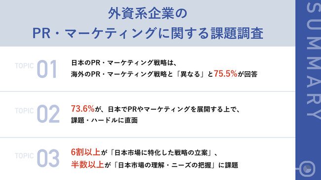【外資系社員のマーケティング担当者106名に聞いた】73.6％が日本市場で課題に直面したことがあり、半数以上が「日本市場に特化した戦略立案」「日本市場のニーズ把握」に課題を実感
