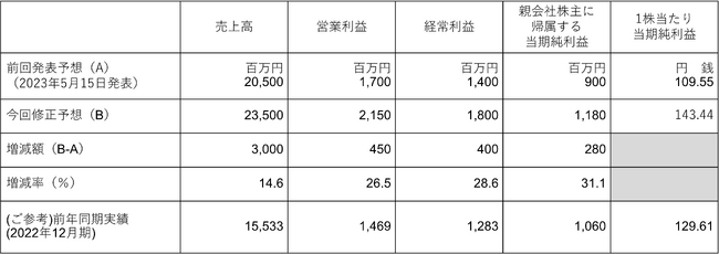 2023年12月期通期業績予想及び期末配当予想の修正に関するお知らせ