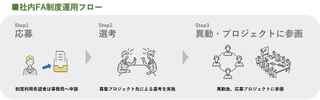 「社内FA制度」導入のお知らせ