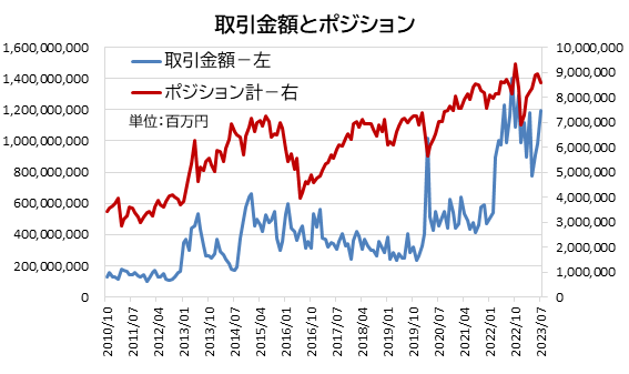 USD/JPY（米ドル/円）の取引活況！FX個人投資家、取引金額1000兆円台を回復【外為どっとコム総研FX投資家調査2023年7月】