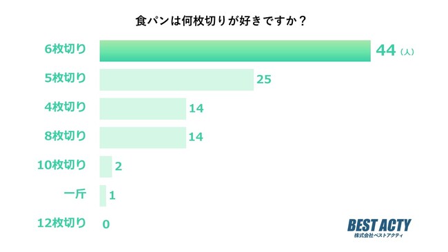 【アンケート調査】食パンは何枚切りが好き？好きな理由やおすすめの食べ方も紹介