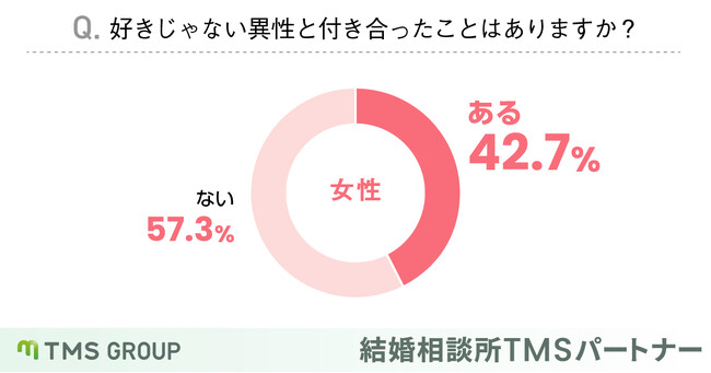 【婚活中の男女】約40％が「好きじゃない異性と付き合ったことがある」と回答