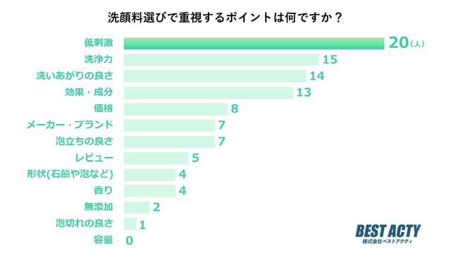 【アンケート調査】洗顔料選びで重視するポイントは？敏感肌や乾燥肌の人でも使いやすい低刺激の商品が人気