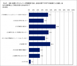 お店選び(会社の部下・後輩)