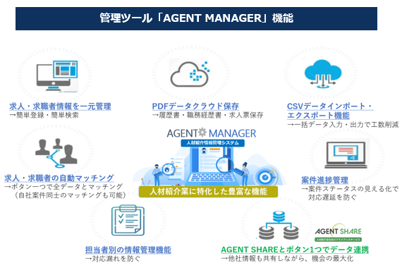 人材エージェント同士のアライアンスプラットフォーム「AGENT SHARE」に人材紹介会社向け情報管理ツール「AGENT MANAGER」を搭載。 ~人材紹介業におけるワンストップサービスの実現へ~
