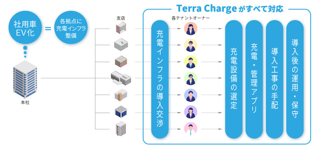 Terra Charge、社用車EV化を支援するEV充電「法人プラン」提供開始