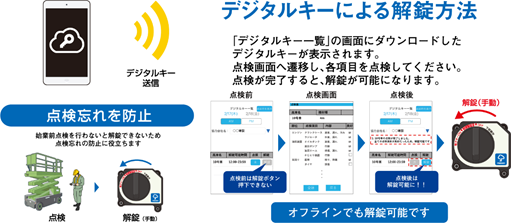 「高所作業車キーレスシステム」と連動する新機能追加