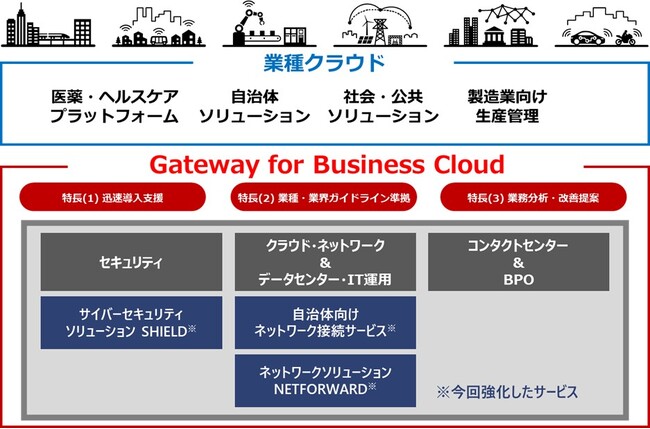 日立システムズのマルチクラウドソリューション「Gateway for Business Cloud」をインターネットイニシアティブ（IIJ）のサービスを活用して強化