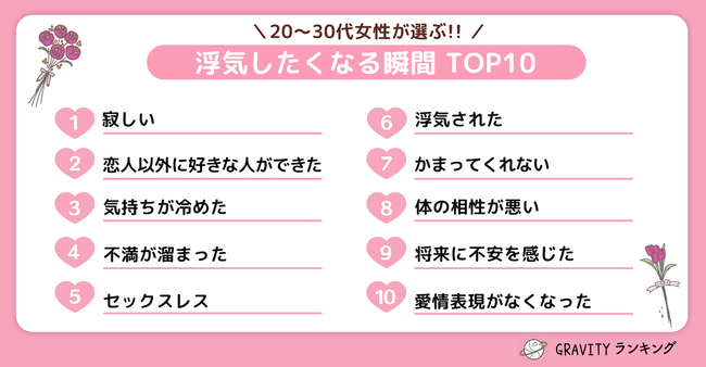 【GRAVITYランキング】20代～30代女性が選ぶ！！「浮気したくなる瞬間TOP10」