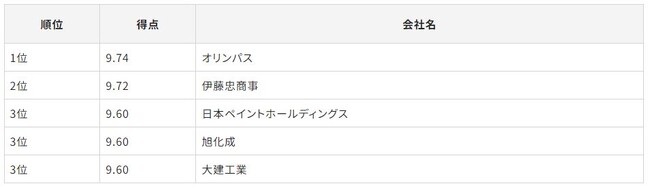 「Gomez ESGサイトランキング2023」の発表について