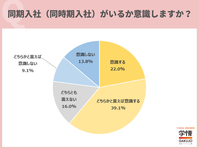 同期入社がいるかを意識する20代が、6割を超える。「同期はライバルであると同時に、相談相手でもあると思う」の声