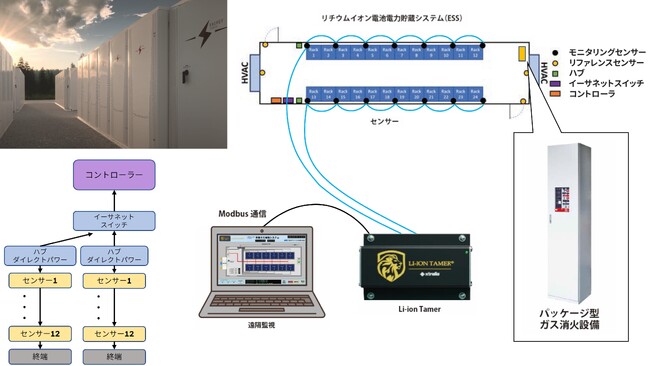 リチウムイオン電池の防災ソリューションについて日本ドライケミカルとの戦略的提携のお知らせ