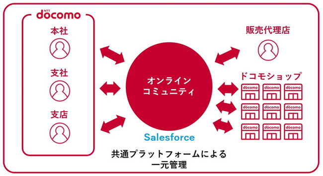 フレクト、ドコモと販売代理店・ドコモショップ間のバックヤード共通プラットフォーム「オンラインコミュニティ」の開発を支援