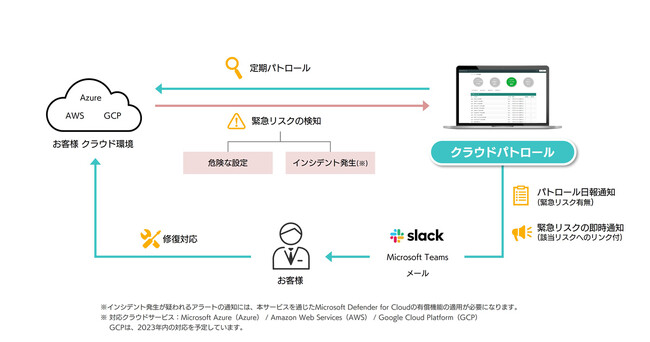 Microsoft Azureをはじめとしたクラウド保護サービス「クラウドパトロール」提供開始