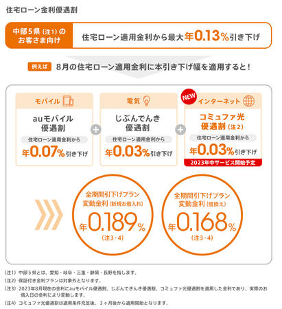 auじぶん銀行「住宅ローン金利優遇割」の対象拡大に向けて　ctc「コミュファ光」の利用による住宅ローン金利引き下げサービスを提供予定