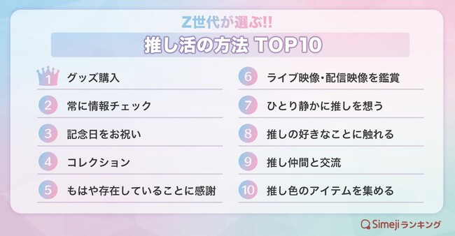 【Simejiランキング】Z世代が選ぶ!!「推し活の方法TOP10」