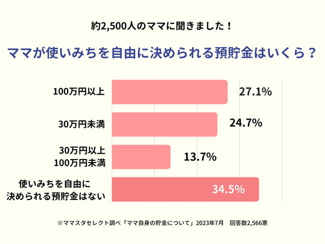 3割のママが「100万円以上自由に使える」と回答。ママの預貯金と使い道を調査！