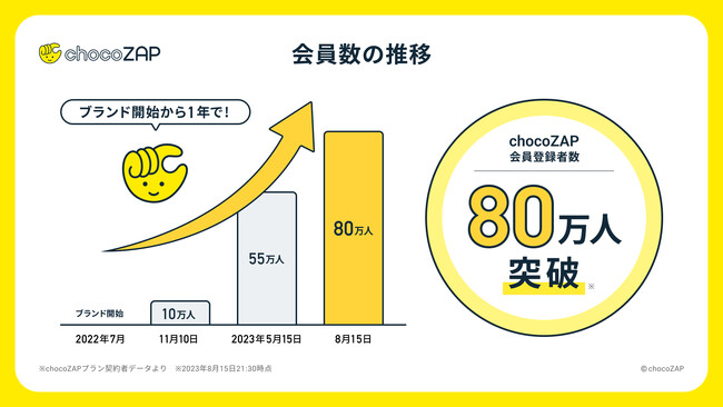 数値から見る「chocoZAP」のインフォグラフィックス初公開！