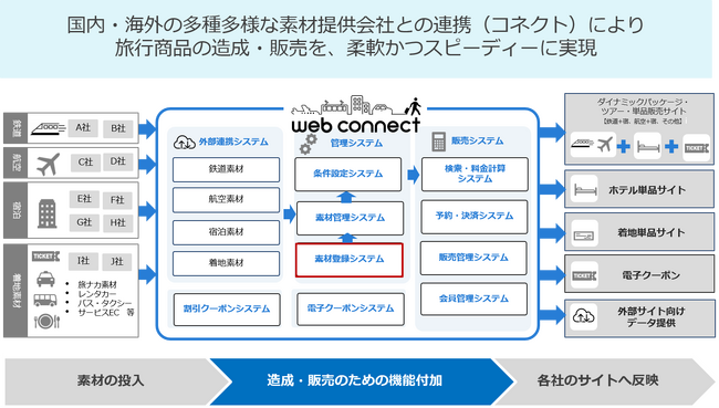 フォルシアwebコネクト、日本旅行業協会が運営する「観光産業共通プラットフォーム」にシステム基盤を提供開始