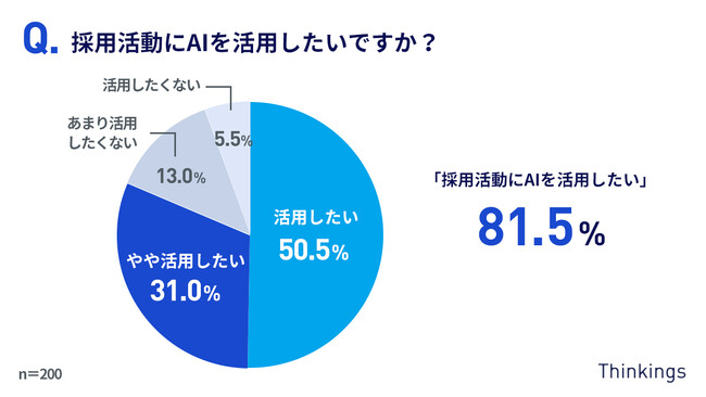 採用担当者の8割以上が「採用活動にAIを活用したい」と回答。 56.5％が「採用活動にAIを活用した経験がある」