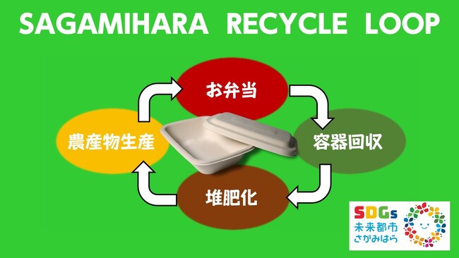 【相模原市】“弁当容器→堆肥→じゃがいも→弁当” ＳＤＧｓなリサイクルループが完成!