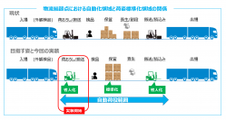 NEXT Logistics Japan 自動荷役を2023年7月より実装開始