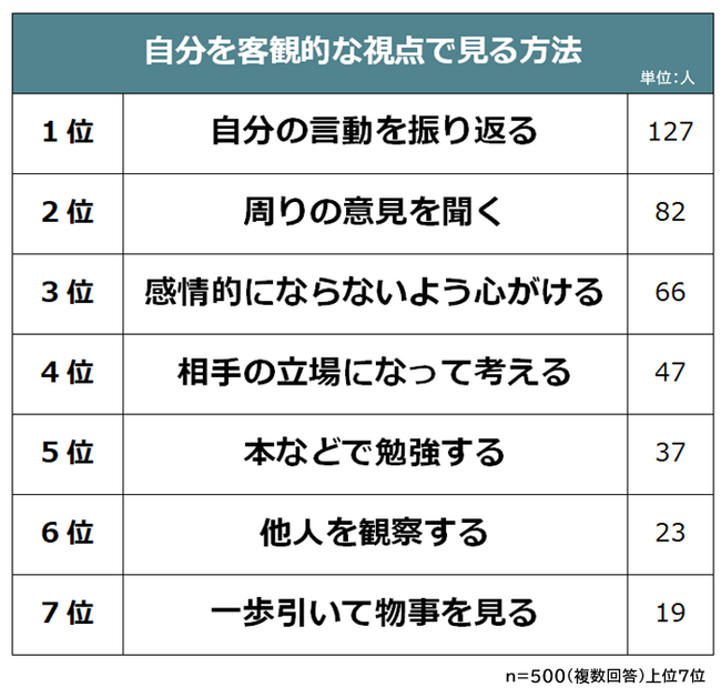 【仕事の中で自分を客観的に見る方法ランキング】男女500人アンケート調査