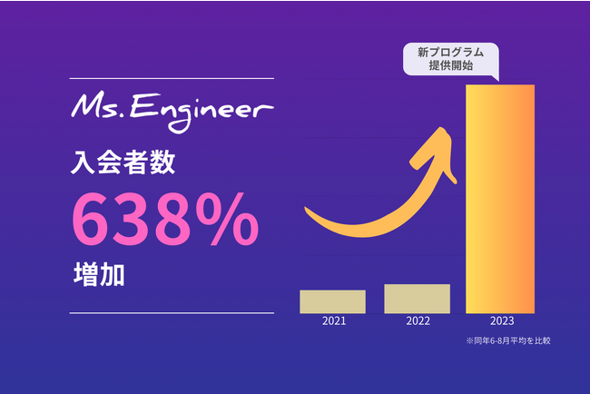 女性エンジニア育成のMs.Engineer、受講者数が638%に急増。受講料最大無料化を含む新プログラム提供の影響で
