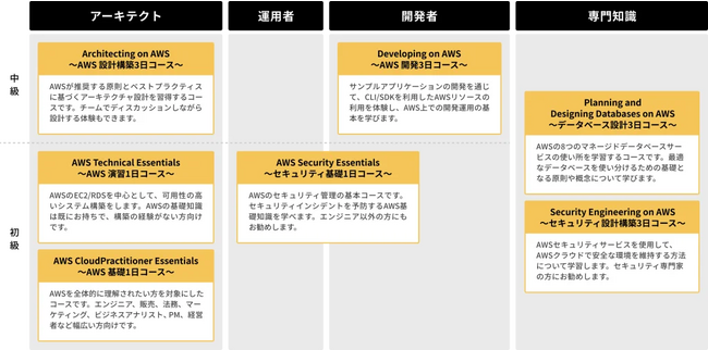 クラスメソッド、AWS公式トレーニングを最大50％割引で受講できる、まとめ買いチケットプランを追加で提供開始