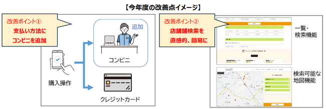 より便利になった川越市プレミアム付電子商品券「小江戸ペイ」事業をNTTグループが今年度もICTで支援