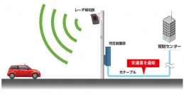 準ミリ波レーダで交通量を計測するトラフィックカウンタを発売