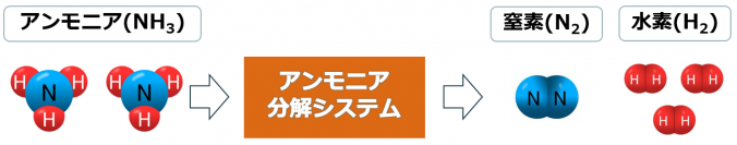 日本触媒と三菱重工、水素利用拡大に向けアンモニア分解システムの共同開発契約を締結