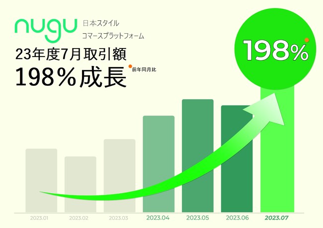 ファッションECサイト「nugu」、7月の取引額4億6,000万円達成で下半期の実績に青信号