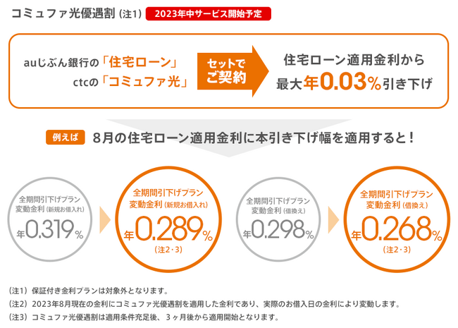 auじぶん銀行「住宅ローン金利優遇割」の対象拡大に向けて、ctc「コミュファ光」の利用による住宅ローン金利引き下げサービスを提供予定