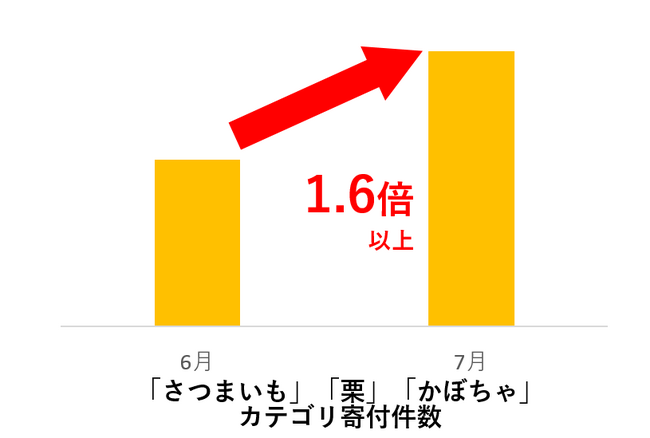 【ふるさと納税お礼品トレンド】“いもくりなんきん”への寄付件数は前月比1.6倍以上増加！2022年カテゴリ別人気ランキング1位を獲得した “秋が旬”のお礼品を紹介