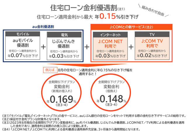 auじぶん銀行とJ:COMの新たなパートナーシップにより、auじぶん銀行住宅ローン史上最低金利※1を実現