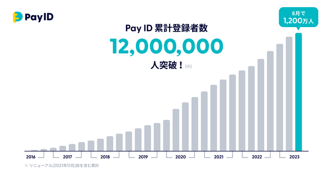 購入者向けショッピングサービス「Pay ID（ペイ アイディー）」の累計ID登録者数が1,200万人を突破！
