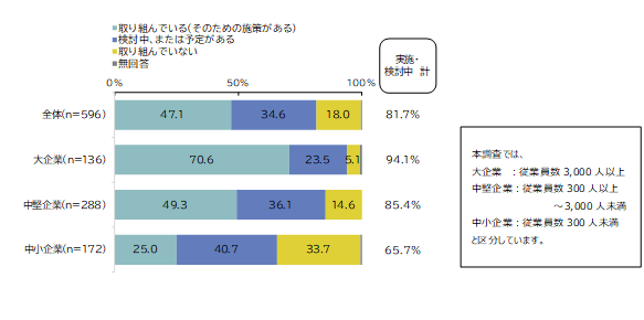 『当面する企業経営課題に関する調査 -組織・人事編2023-』 調査結果発表　リスキリングを経営課題と位置付けている企業は8割弱に達するも、そのうち取り組み開始企業は2割未満