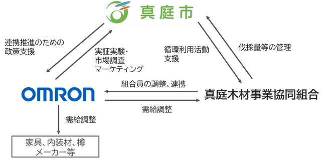 真庭市・オムロン・真庭木材事業協同組合、林業活性化に向けた連携協定締結