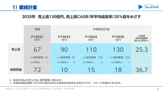 2023年9月期-2025年9月期 中期経営計画発表のお知らせ