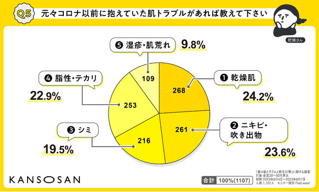 約半数の方が夏場に“肌が乾燥している”と回答！コロナ時期やこれからの秋冬にかけての肌悩みを徹底調査