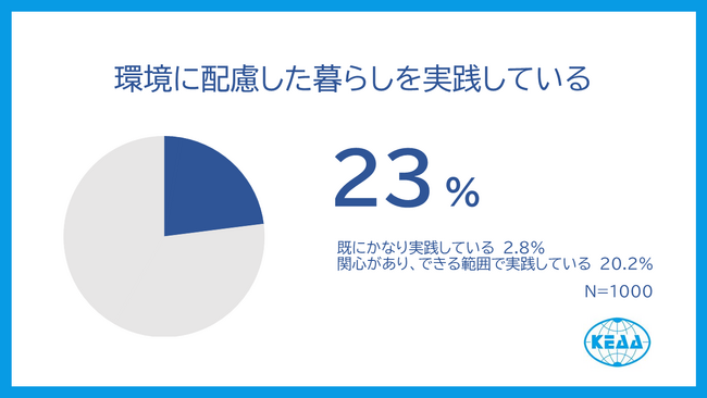 【調査レポート】環境に配慮した暮らしを実践している人の割合は23%　京都市における脱炭素ライフスタイル行動の実態と阻害要因を調査。