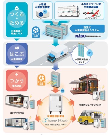 那須電機鉄工、日本フイルコン、三菱化工機、水素吸蔵合金配送システムの実証実験を共同実施