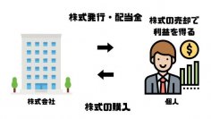 株式投資の仕組み解説画像を金融メディア「マネーグロース」が作成して公開しました