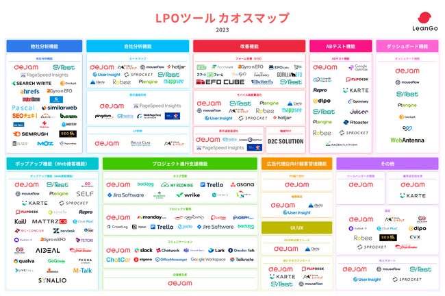 【2023年版】LPO（サイト改善）ツール最新カオスマップ | dejamを運営するLeanGoが公開