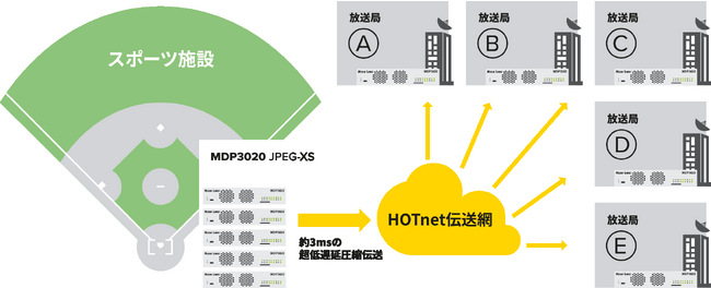 北海道総合通信網株式会社様の映像伝送ネットワークにMDP3020 JPEG-XS装置が採用されました